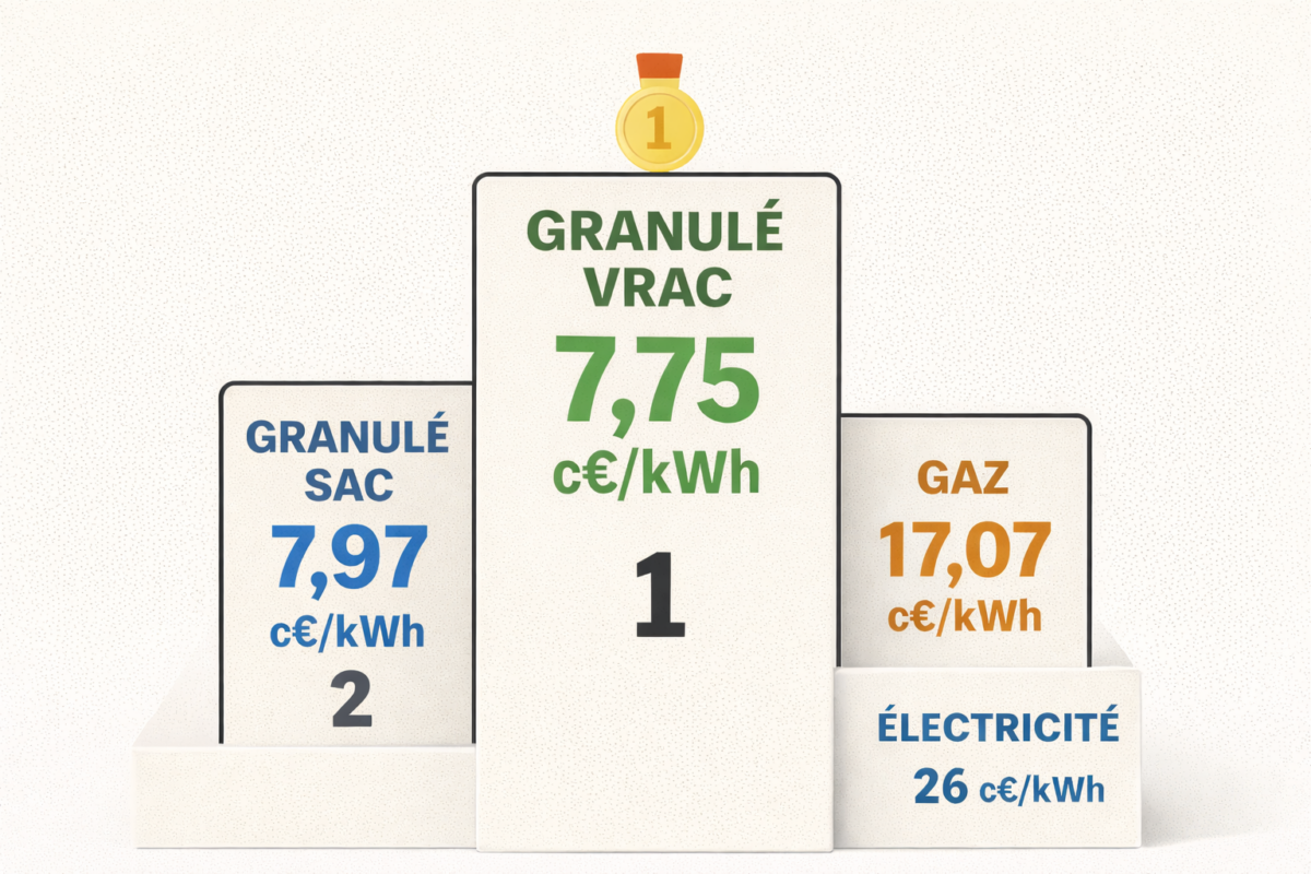 Podium des prix energie